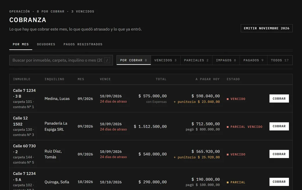 Lo que hay que cobrar este mes. Cobranza del mes: cupones por cobrar, vencidos y parciales, con punitorios calculados a la fecha. Captura de Inmodesk con datos de demostración.