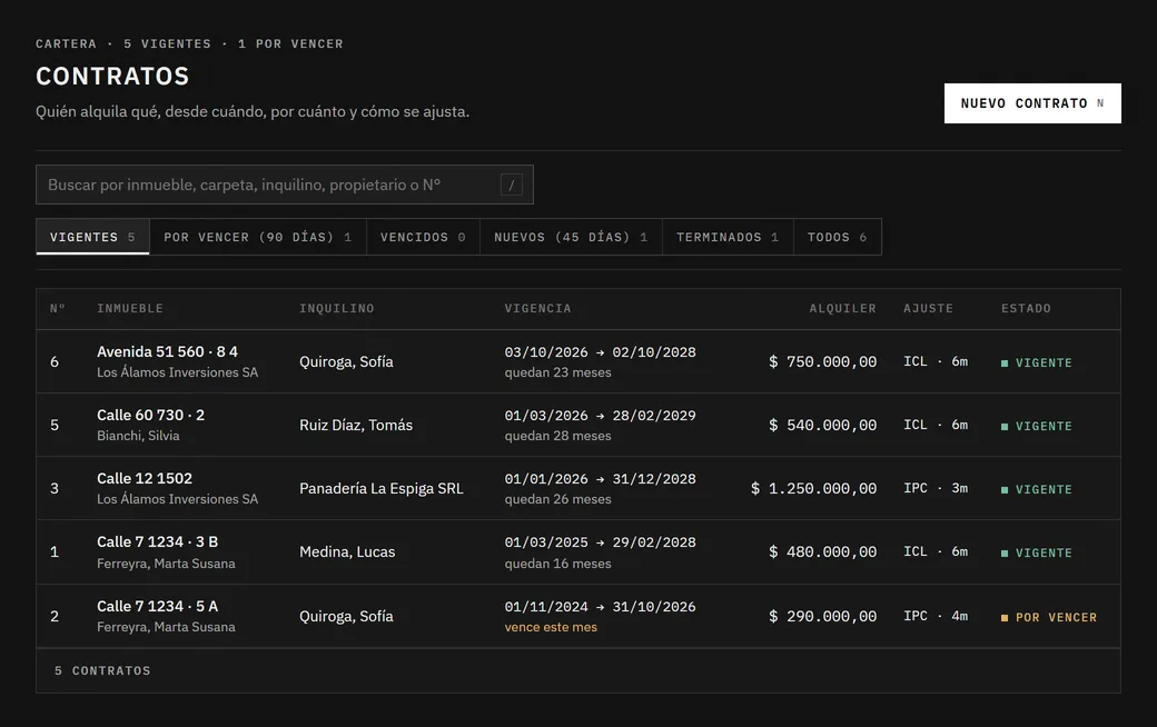 Toda la cartera, de un vistazo. Listado de contratos con inmueble, inquilino, vigencia, alquiler, índice de ajuste y estado. Captura de Inmodesk con datos de demostración.